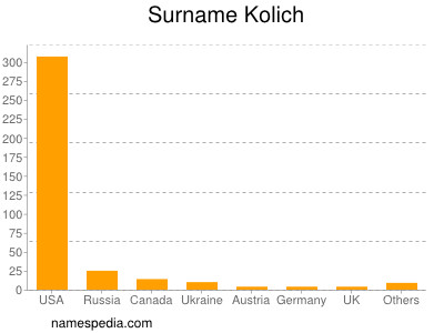 Familiennamen Kolich