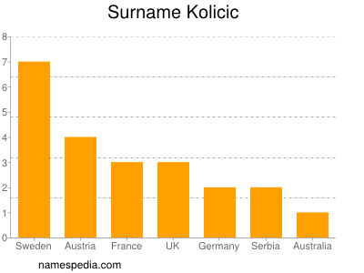 Familiennamen Kolicic