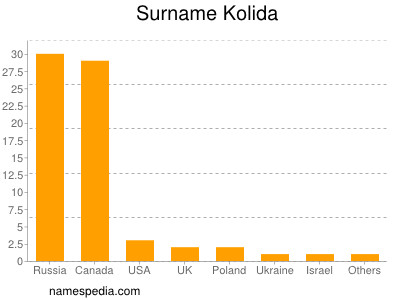 Familiennamen Kolida