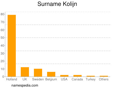 Familiennamen Kolijn