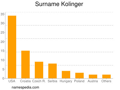 Familiennamen Kolinger