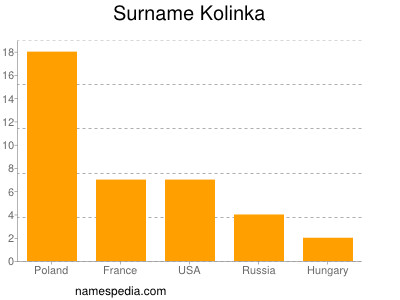 Familiennamen Kolinka