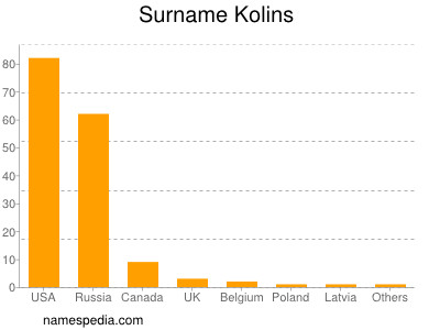 Familiennamen Kolins