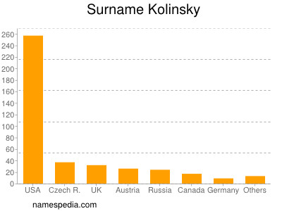 Familiennamen Kolinsky