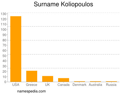 Familiennamen Koliopoulos