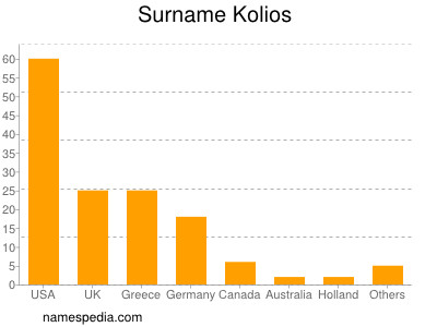 Familiennamen Kolios