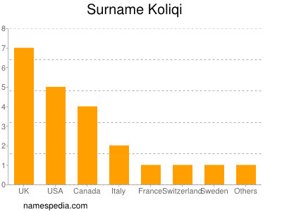 Familiennamen Koliqi