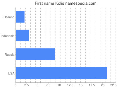 Vornamen Kolis
