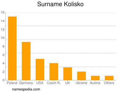 Familiennamen Kolisko