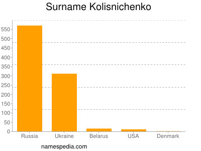 Familiennamen Kolisnichenko