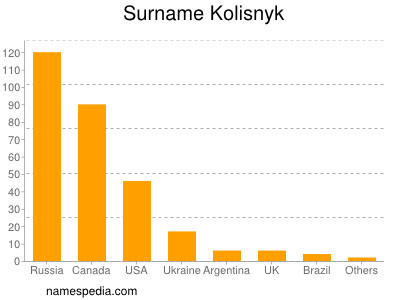 Familiennamen Kolisnyk