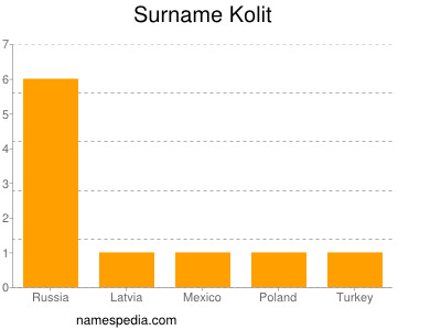 Familiennamen Kolit