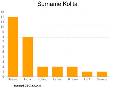 Familiennamen Kolita