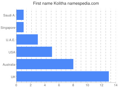Vornamen Kolitha