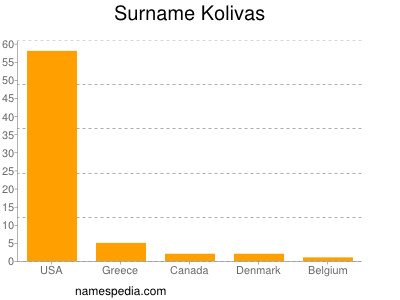 Familiennamen Kolivas