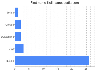 Vornamen Kolj