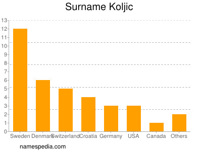 Familiennamen Koljic