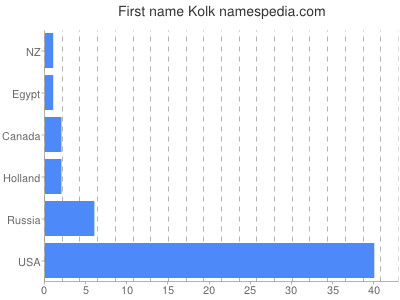 Vornamen Kolk