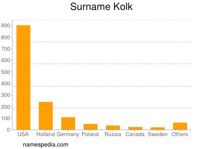 Familiennamen Kolk