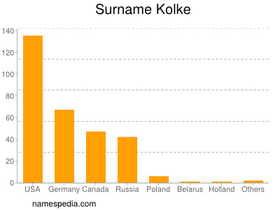 Familiennamen Kolke