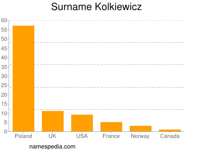 nom Kolkiewicz