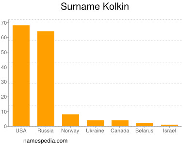 Familiennamen Kolkin