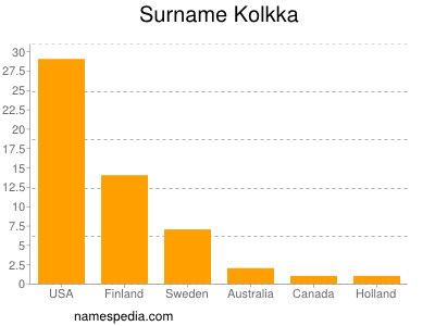 Familiennamen Kolkka