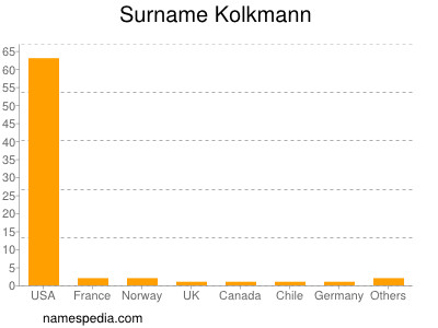 Familiennamen Kolkmann