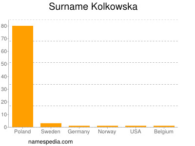 Familiennamen Kolkowska