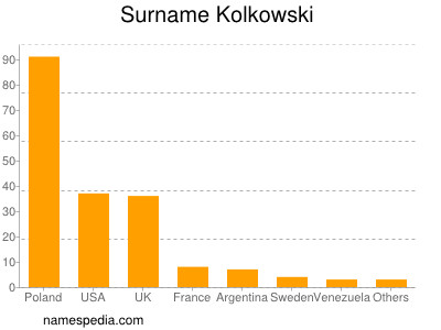 Familiennamen Kolkowski