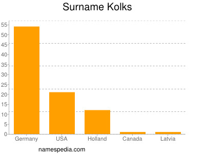 Familiennamen Kolks