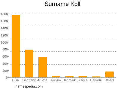 Familiennamen Koll