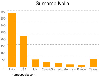 Familiennamen Kolla