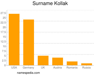 Familiennamen Kollak