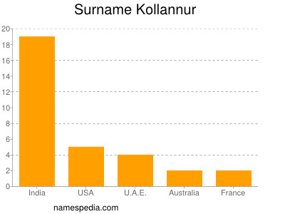 Familiennamen Kollannur