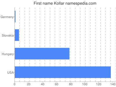 Vornamen Kollar