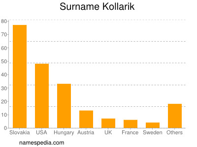 nom Kollarik