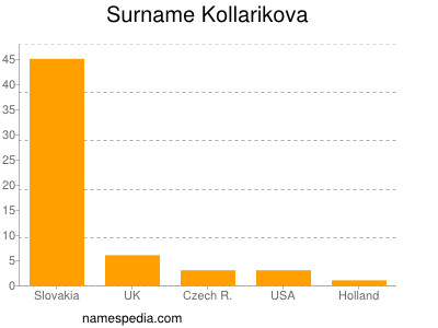 Familiennamen Kollarikova