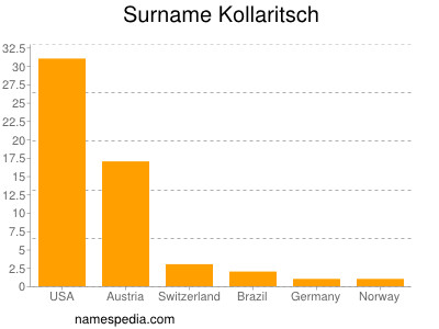 Familiennamen Kollaritsch