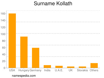 Familiennamen Kollath