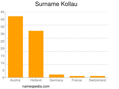 Familiennamen Kollau