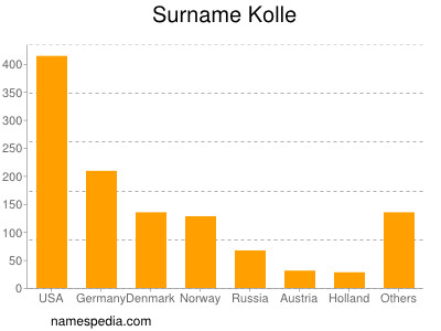 nom Kolle