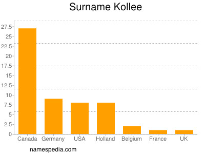 Familiennamen Kollee