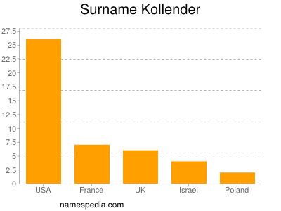 Familiennamen Kollender