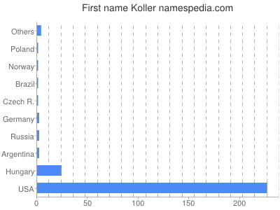 Vornamen Koller