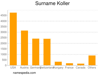 Familiennamen Koller