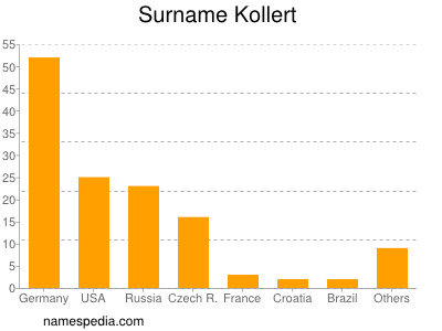 Familiennamen Kollert