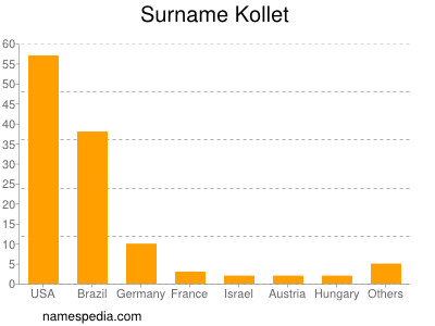 Familiennamen Kollet