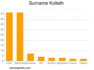 nom Kolleth