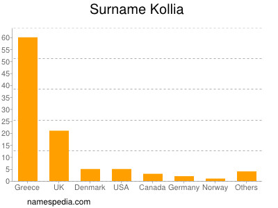 Familiennamen Kollia